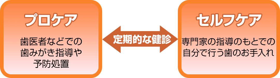 定期的な健診